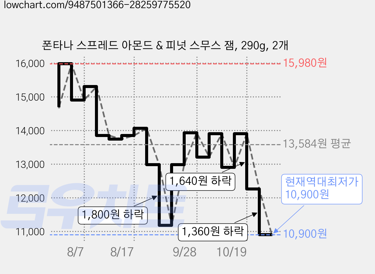 폰타나 스프레드 아몬드 & 피넛 스무스 잼, 290g, 2개 가격 변동 차트, 현재가 10,900원, 역대최저가