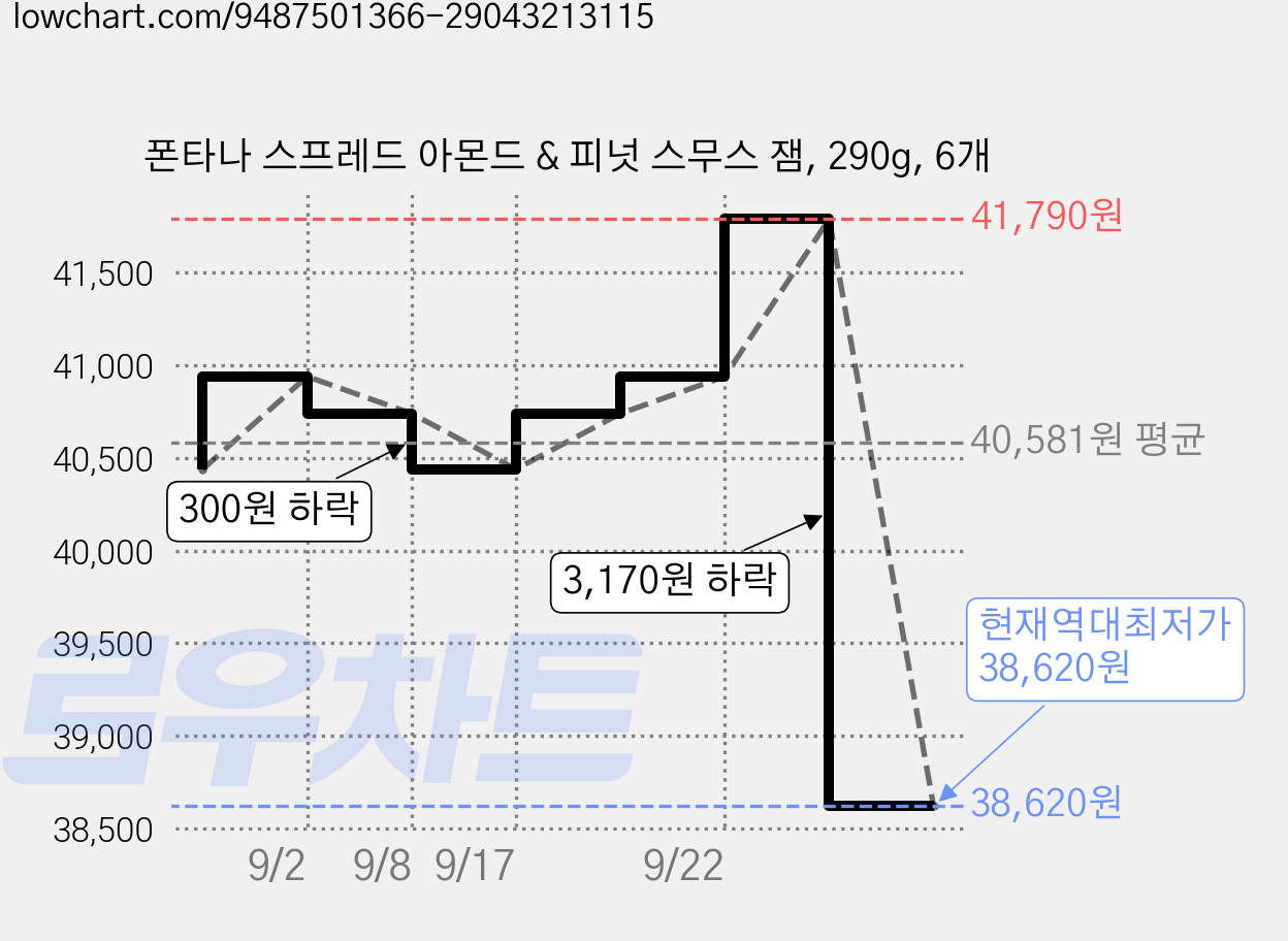 폰타나 스프레드 아몬드 & 피넛 스무스 잼, 290g, 6개 가격 변동 차트, 현재가 38,620원, 역대최저가