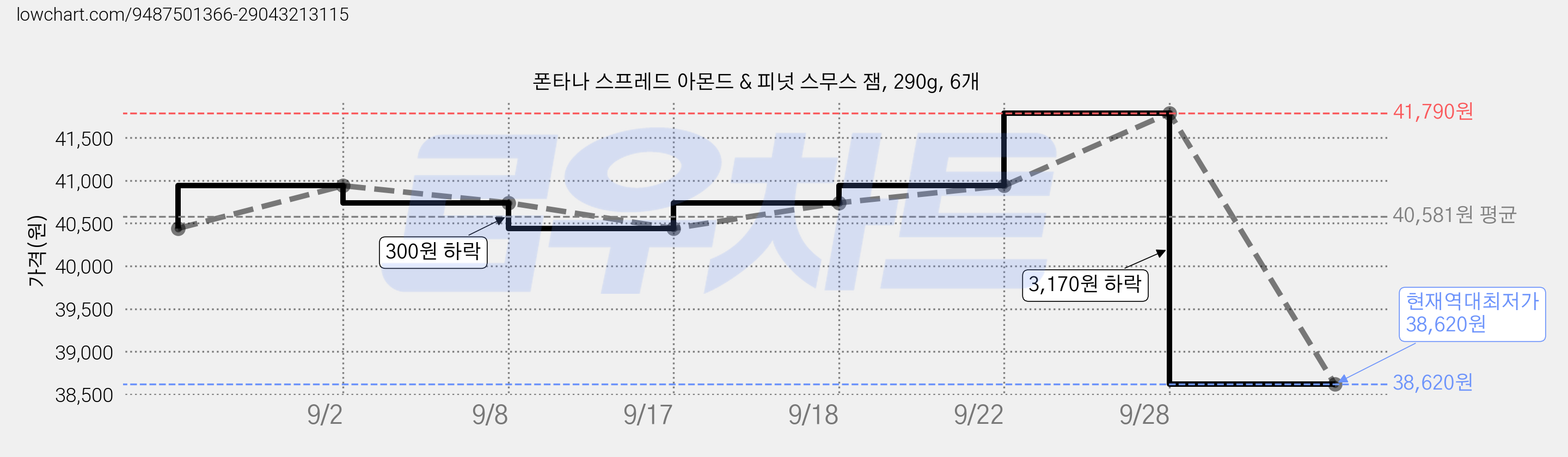 폰타나 스프레드 아몬드 & 피넛 스무스 잼, 290g, 6개 가격 변동 차트, 현재가 38,620원, 역대최저가