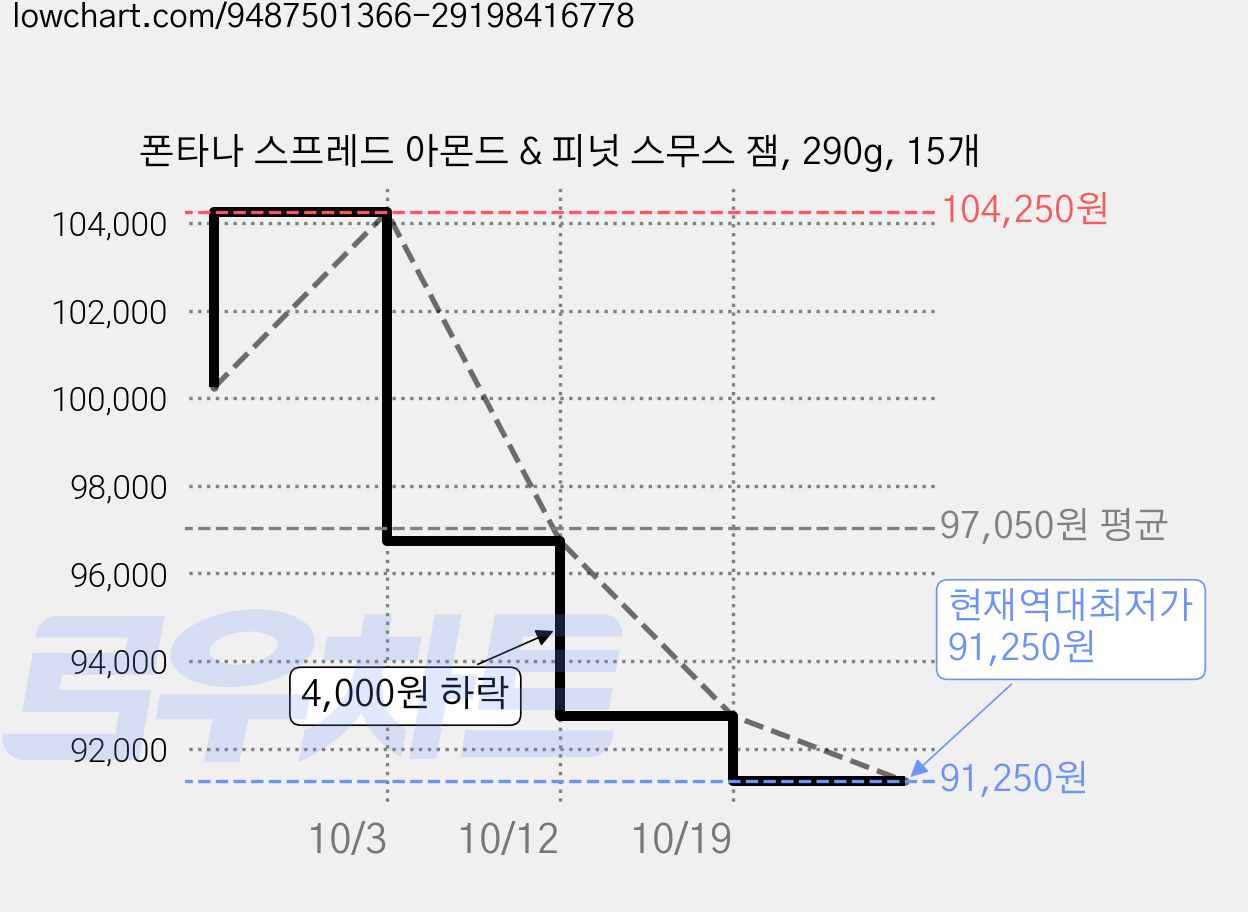 폰타나 스프레드 아몬드 & 피넛 스무스 잼, 290g, 15개 가격 변동 차트, 현재가 91,250원, 역대최저가