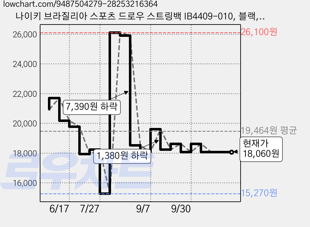 나이키 브라질리아 스포츠 드로우 스트링백 IB4409-010, 블랙, 1개 가격 변동 차트, 현재가 18,060원, 관측 최저가 15,270원