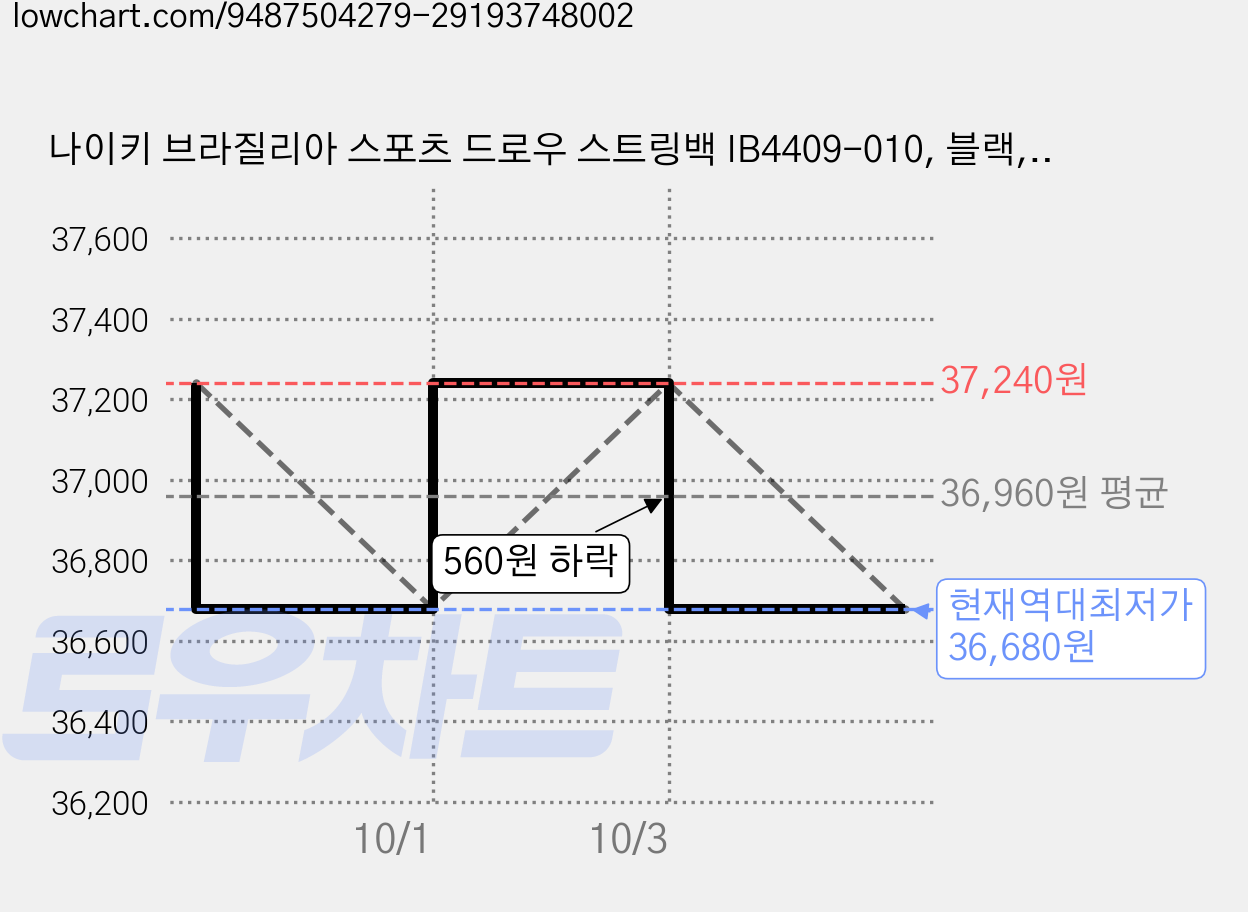 나이키 브라질리아 스포츠 드로우 스트링백 IB4409-010, 블랙, 2개 가격 변동 차트, 현재가 36,680원, 역대최저가