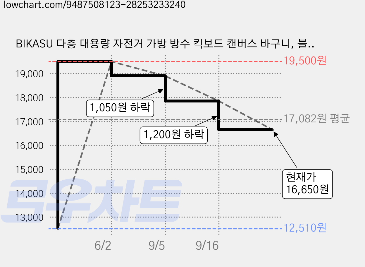 BIKASU 다층 대용량 자전거 가방 방수 킥보드 캔버스 바구니, 블랙, 1개 가격 변동 차트, 현재가 16,650원, 관측 최저가 12,510원