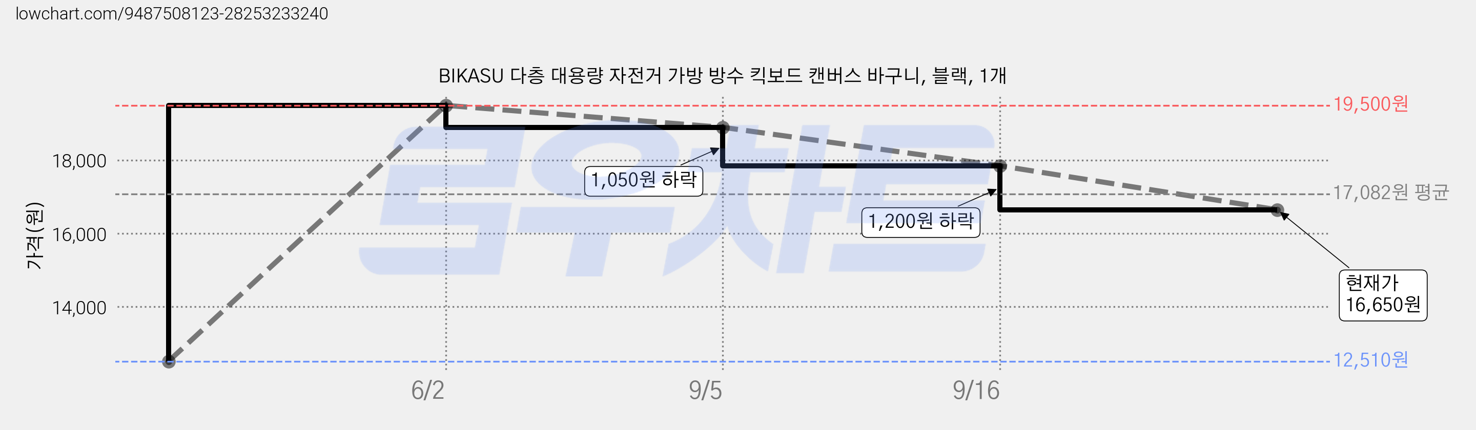 BIKASU 다층 대용량 자전거 가방 방수 킥보드 캔버스 바구니, 블랙, 1개 가격 변동 차트, 현재가 16,650원, 관측 최저가 12,510원