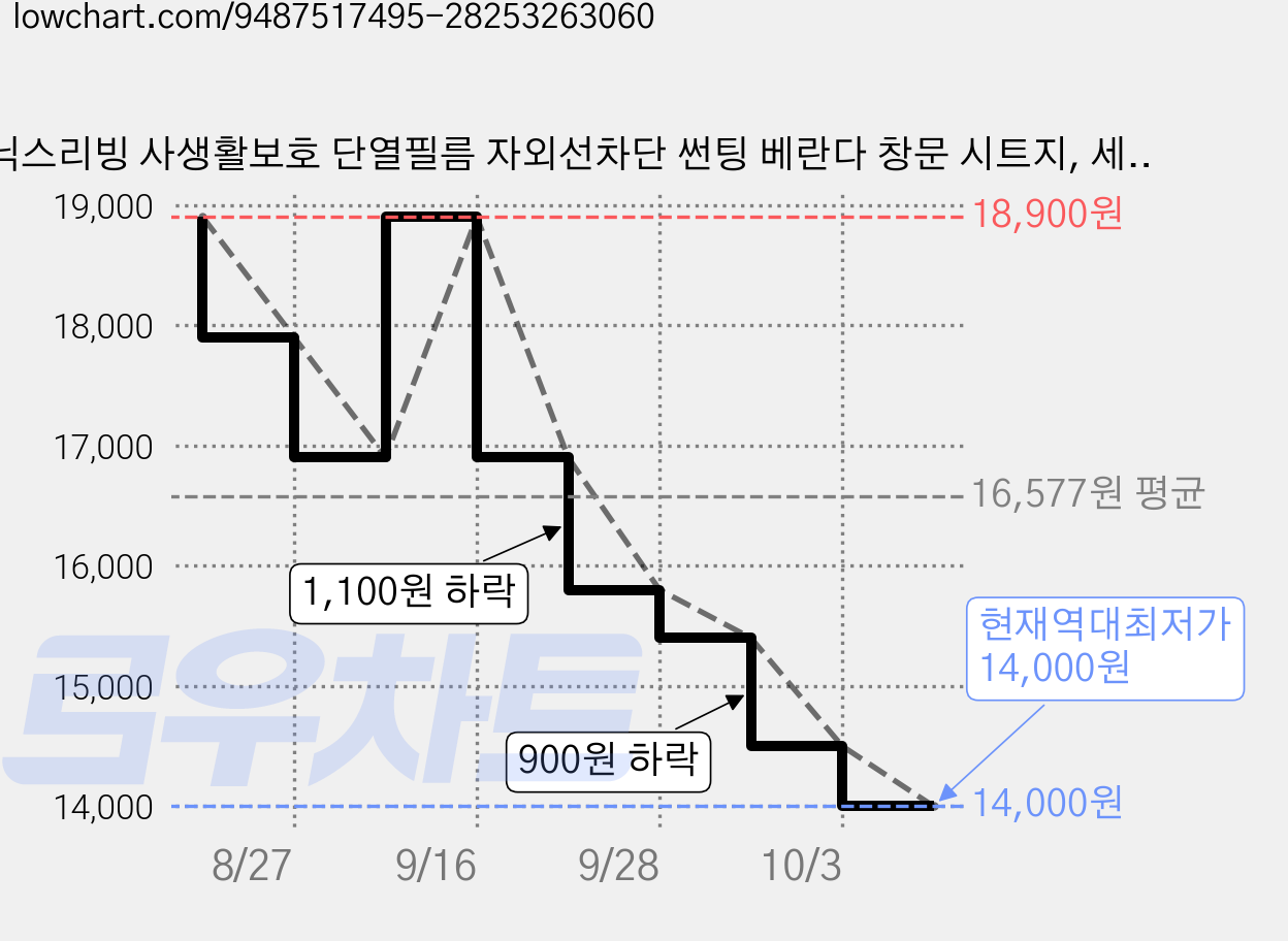 닉스리빙 사생활보호 단열필름 자외선차단 썬팅 베란다 창문 시트지, 세라믹 실버 가격 변동 차트, 현재가 14,000원, 역대최저가