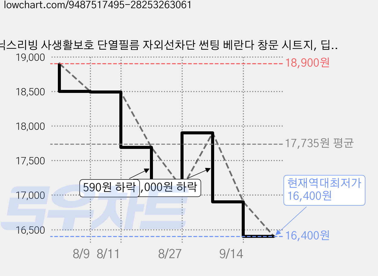 닉스리빙 사생활보호 단열필름 자외선차단 썬팅 베란다 창문 시트지, 딥 블루 실버 가격 변동 차트, 현재가 16,400원, 역대최저가