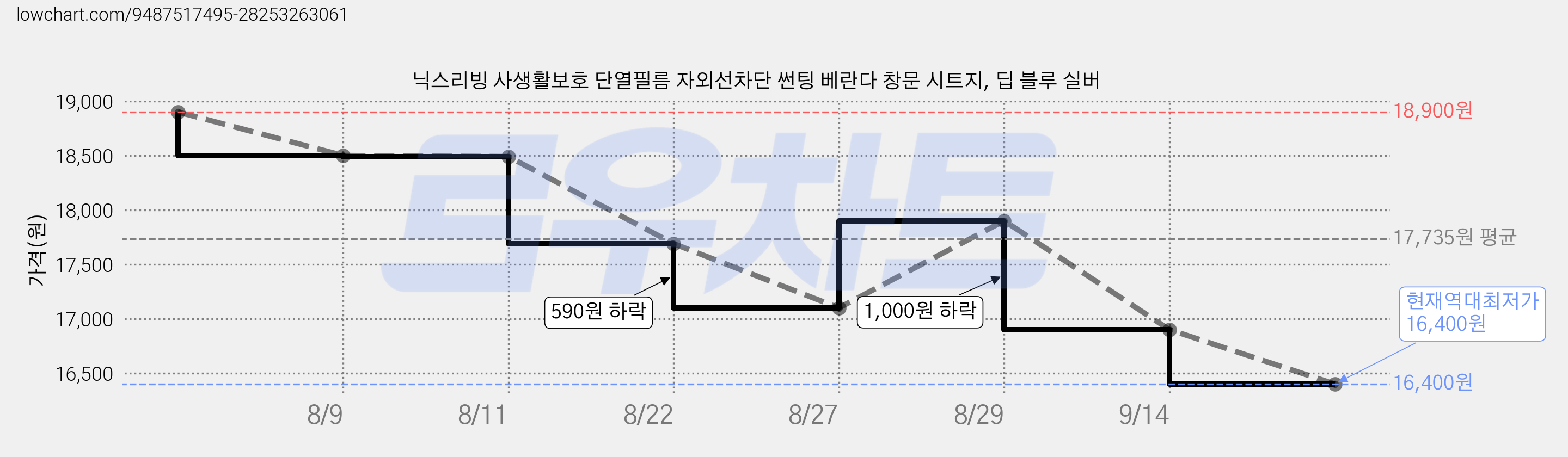 닉스리빙 사생활보호 단열필름 자외선차단 썬팅 베란다 창문 시트지, 딥 블루 실버 가격 변동 차트, 현재가 16,400원, 역대최저가