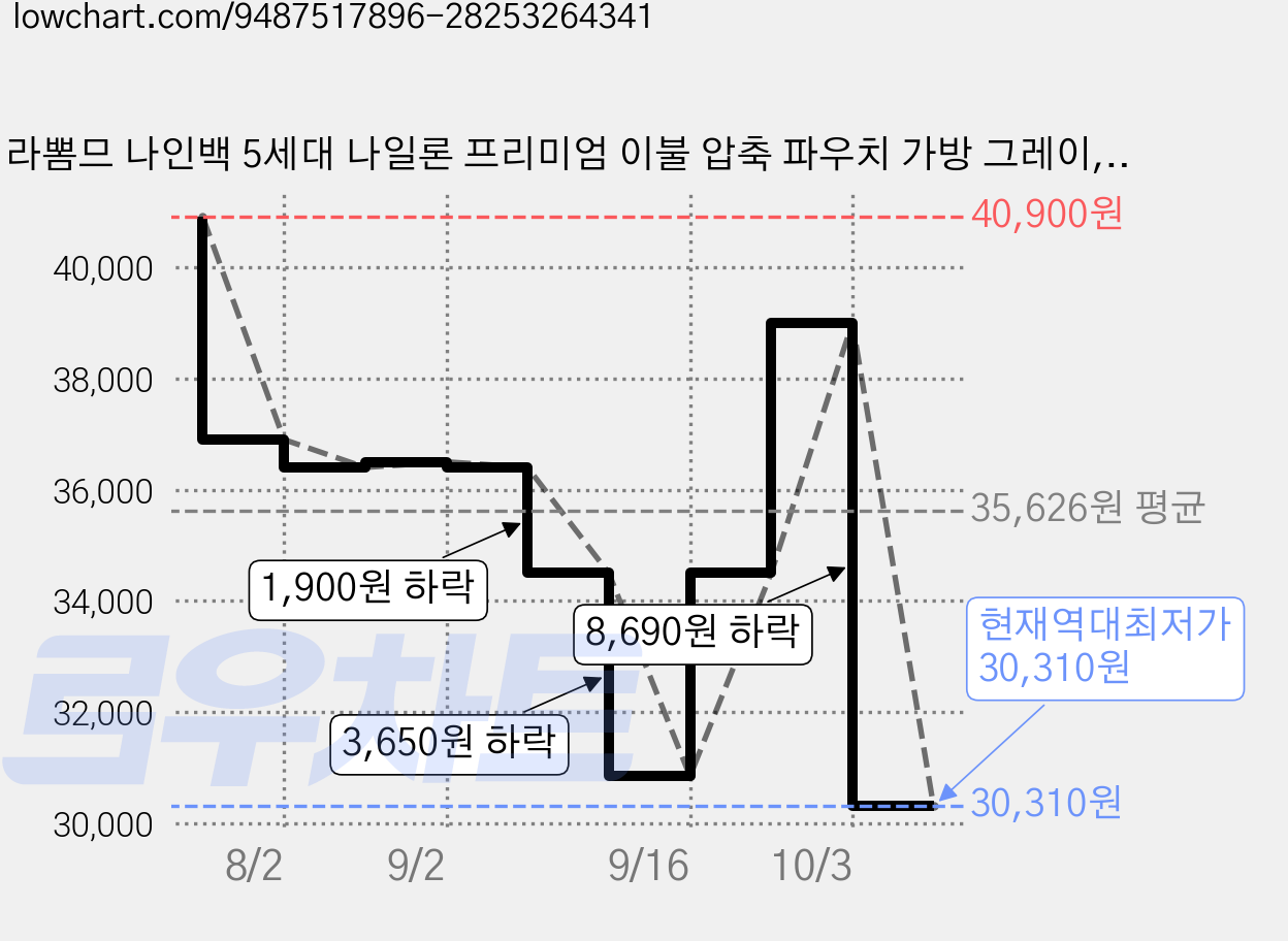 라뽐므 나인백 5세대 나일론 프리미엄 이불 압축 파우치 가방 그레이, 1개, 1개입 가격 변동 차트, 현재가 30,310원, 역대최저가