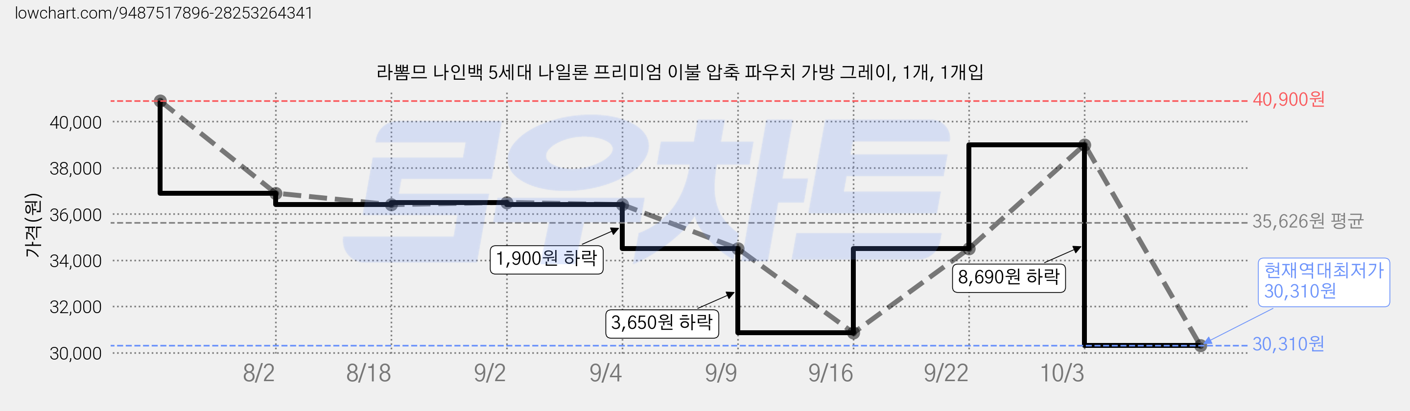 라뽐므 나인백 5세대 나일론 프리미엄 이불 압축 파우치 가방 그레이, 1개, 1개입 가격 변동 차트, 현재가 30,310원, 역대최저가