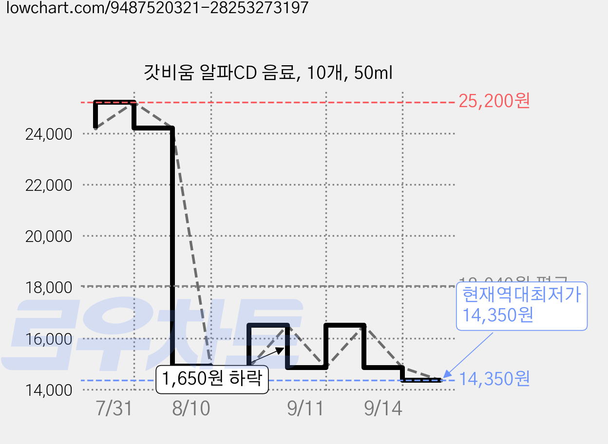 갓비움 알파CD 음료, 10개, 50ml 가격 변동 차트, 현재가 14,350원, 역대최저가
