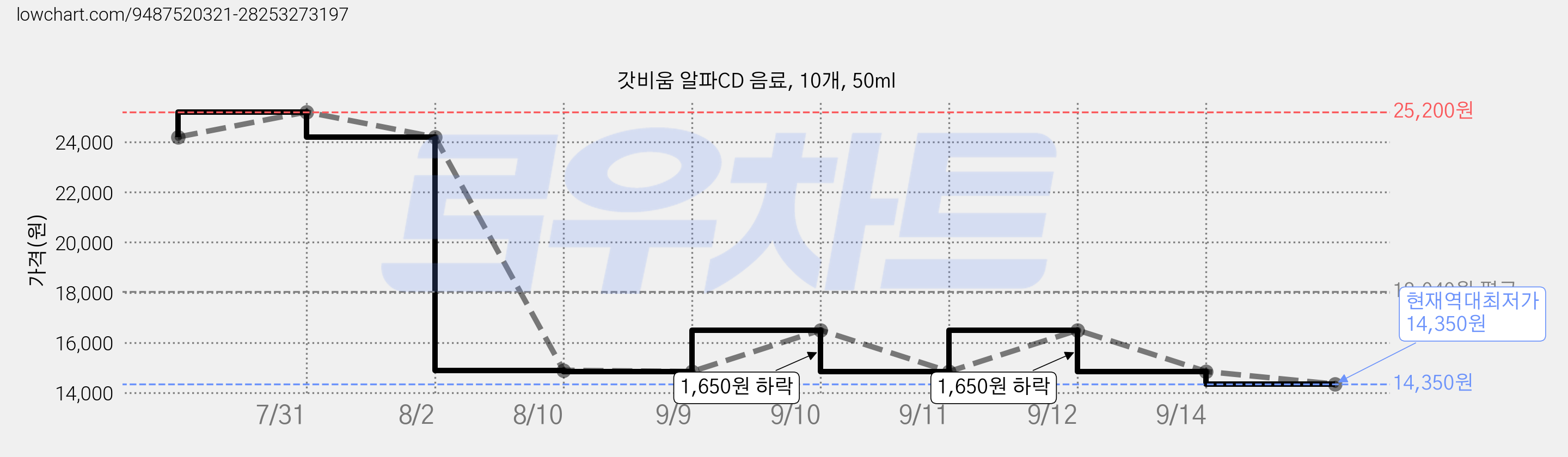 갓비움 알파CD 음료, 10개, 50ml 가격 변동 차트, 현재가 14,350원, 역대최저가