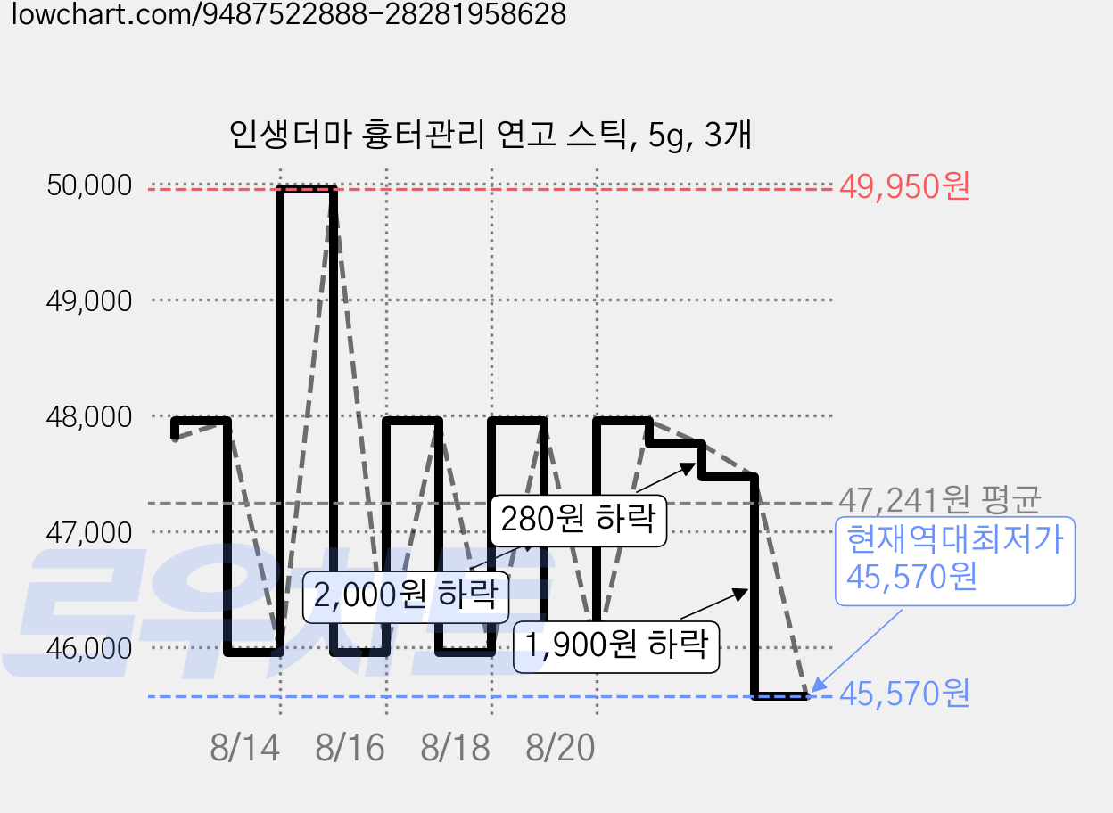 인생더마 흉터관리 연고 스틱, 5g, 3개 가격 변동 차트, 현재가 45,570원, 역대최저가