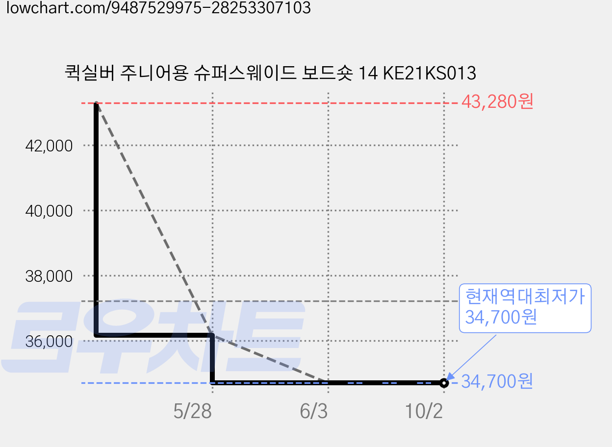퀵실버 주니어용 슈퍼스웨이드 보드숏 14 KE21KS013 가격 변동 차트, 현재가 34,700원, 역대최저가