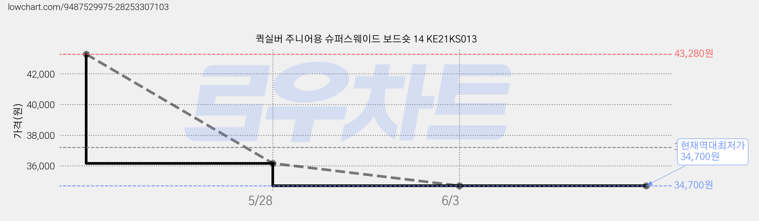 퀵실버 주니어용 슈퍼스웨이드 보드숏 14 KE21KS013 가격 변동 차트, 현재가 34,700원, 역대최저가