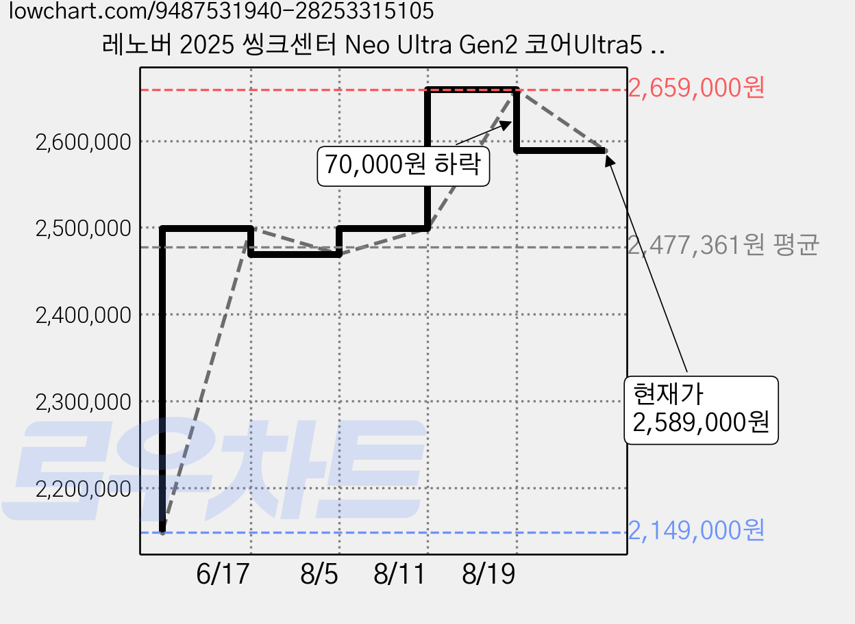 레노버 2025 씽크센터 Neo Ultra Gen2 코어Ultra5 인텔 14세대 지포스 RTX 5060, 그레이, 13BGS00U00, 512GB, 16GB, Free DOS 가격 변동 차트, 현재가 2,589,000원, 관측 최저가 2,149,000원