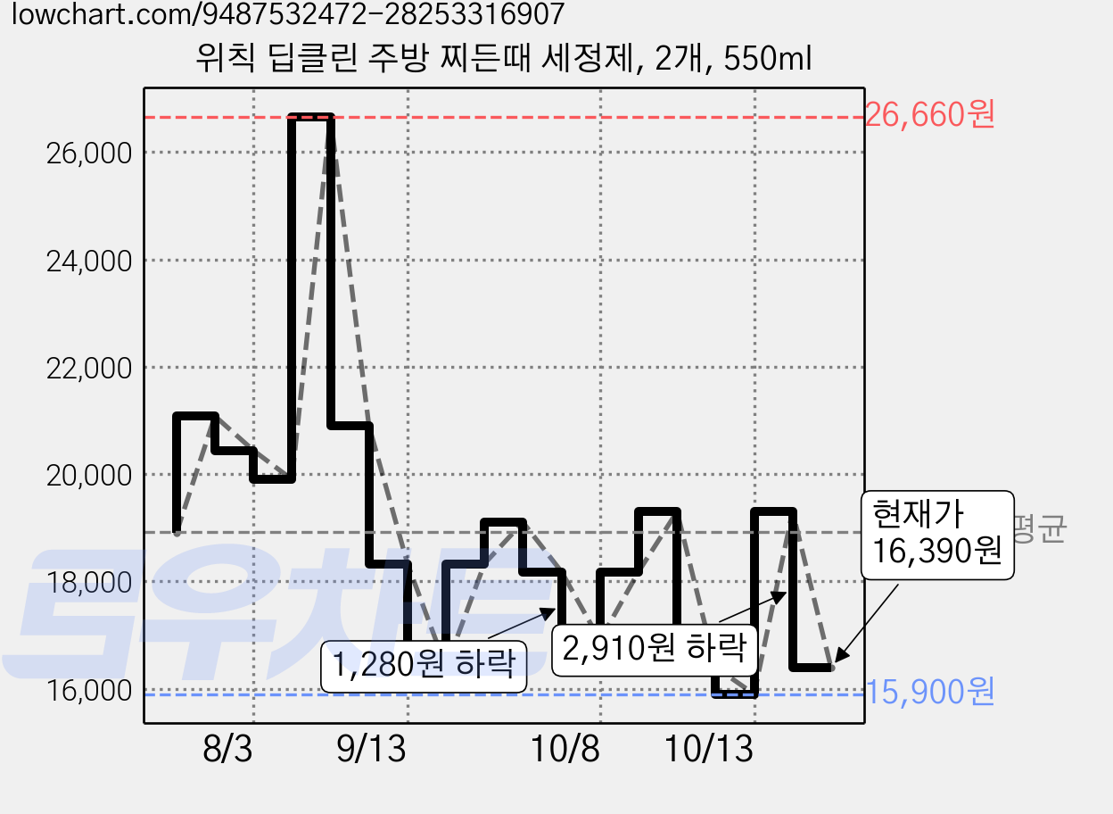 위칙 딥클린 주방 찌든때 세정제, 2개, 550ml 가격 변동 차트, 현재가 16,390원, 관측 최저가 15,900원