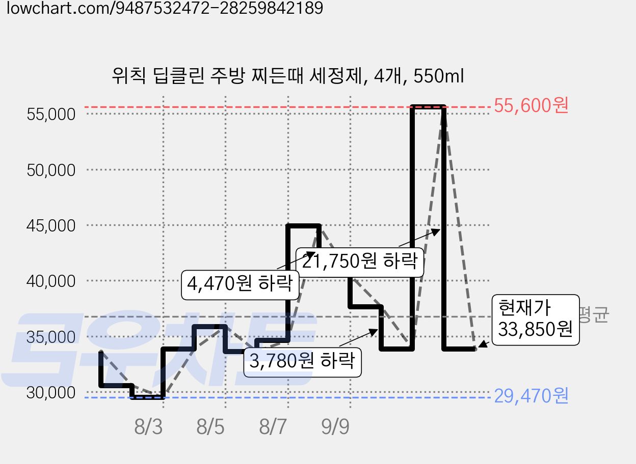 위칙 딥클린 주방 찌든때 세정제, 4개, 550ml 가격 변동 차트, 현재가 33,850원, 관측 최저가 29,470원