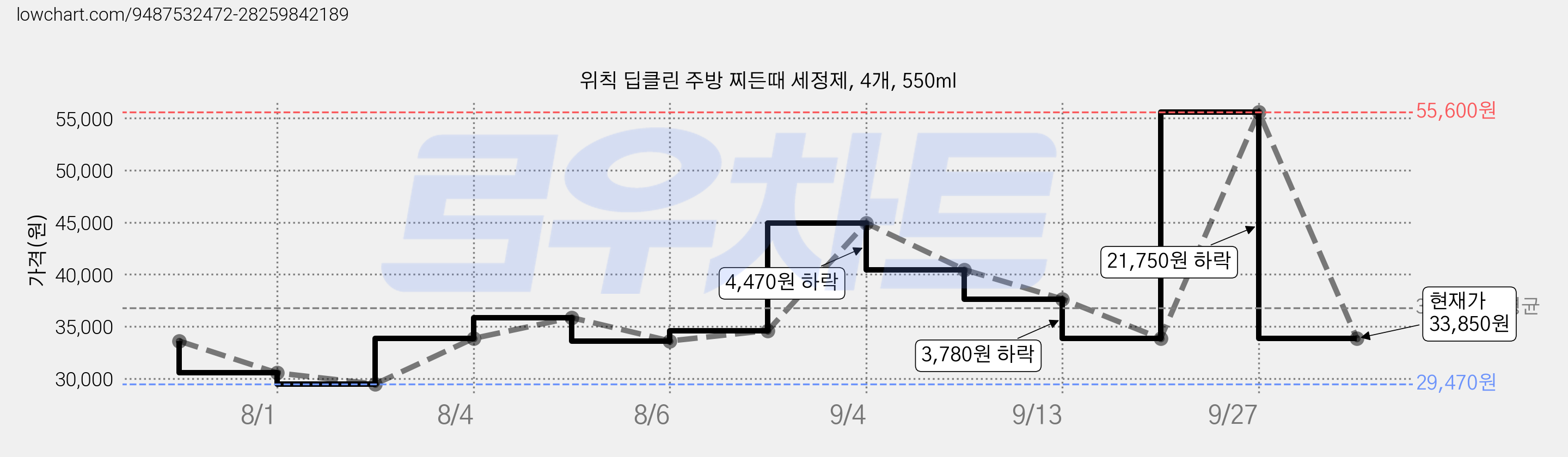 위칙 딥클린 주방 찌든때 세정제, 4개, 550ml 가격 변동 차트, 현재가 33,850원, 관측 최저가 29,470원