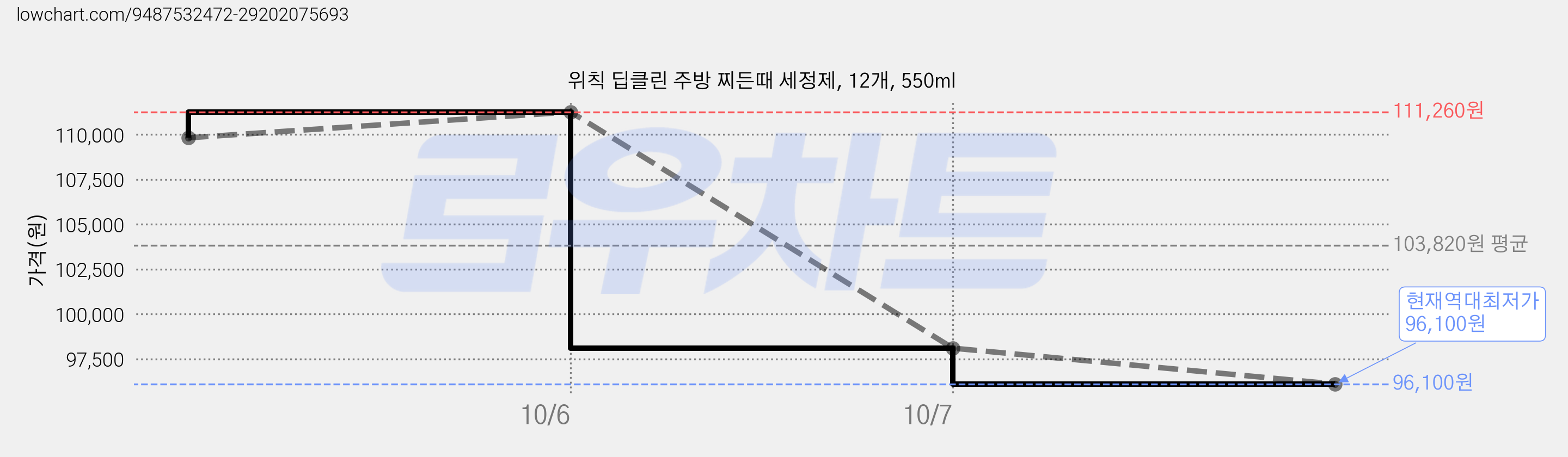 위칙 딥클린 주방 찌든때 세정제, 12개, 550ml 가격 변동 차트, 현재가 96,100원, 역대최저가