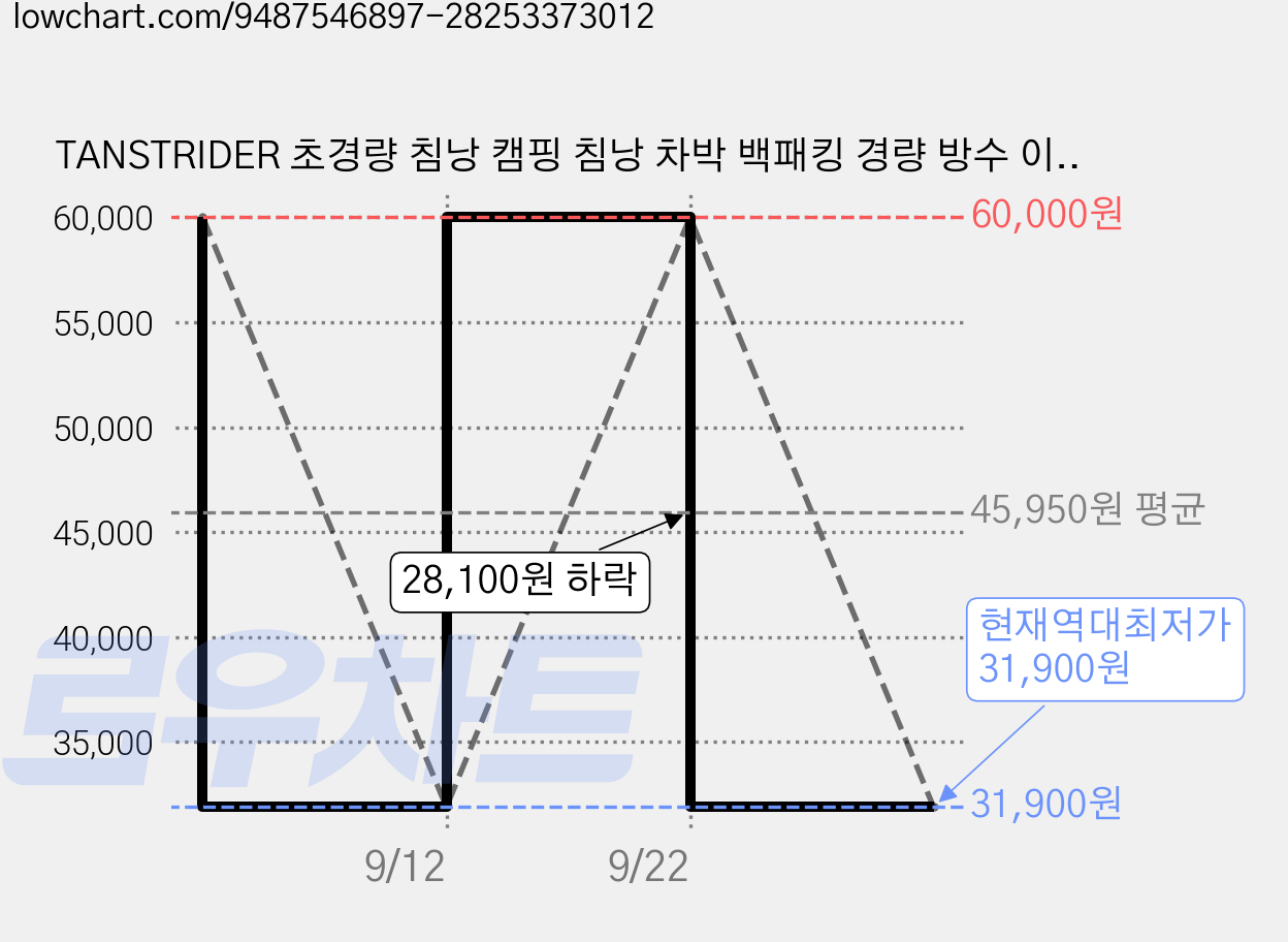 TANSTRIDER 초경량 침낭 캠핑 침낭 차박 백패킹 경량 방수 이너포켓 내장 사계절 가벼운 휴대용 컴팩트한 수납과 보온성 야외 압축 침낭, 1개, 그린 210*85cm 가격 변동 차트, 현재가 31,900원, 역대최저가