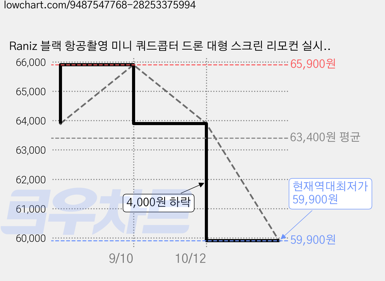 Raniz 블랙 항공촬영 미니 쿼드콥터 드론 대형 스크린 리모컨 실시간 영상 미리보기 180 전동 조절 카메라 스마트 장애물 회피 외장 조명 모듈 2배터리 세트 PRO 드론, 1개, 블랙(일반 리모컨 세트) 가격 변동 차트, 현재가 59,900원, 역대최저가