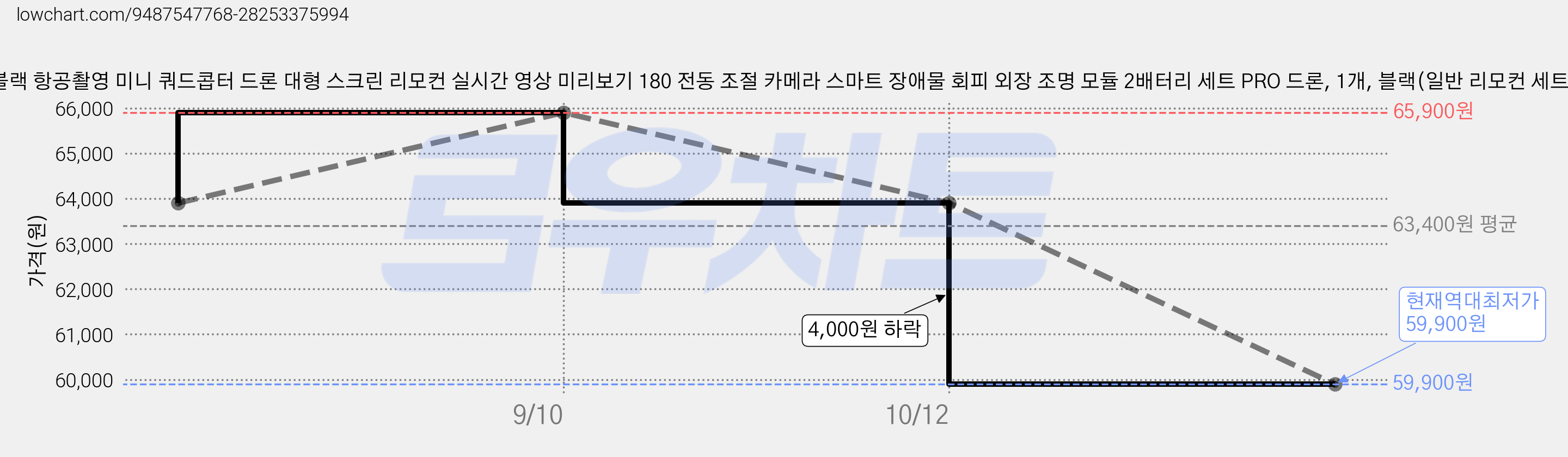 Raniz 블랙 항공촬영 미니 쿼드콥터 드론 대형 스크린 리모컨 실시간 영상 미리보기 180 전동 조절 카메라 스마트 장애물 회피 외장 조명 모듈 2배터리 세트 PRO 드론, 1개, 블랙(일반 리모컨 세트) 가격 변동 차트, 현재가 59,900원, 역대최저가