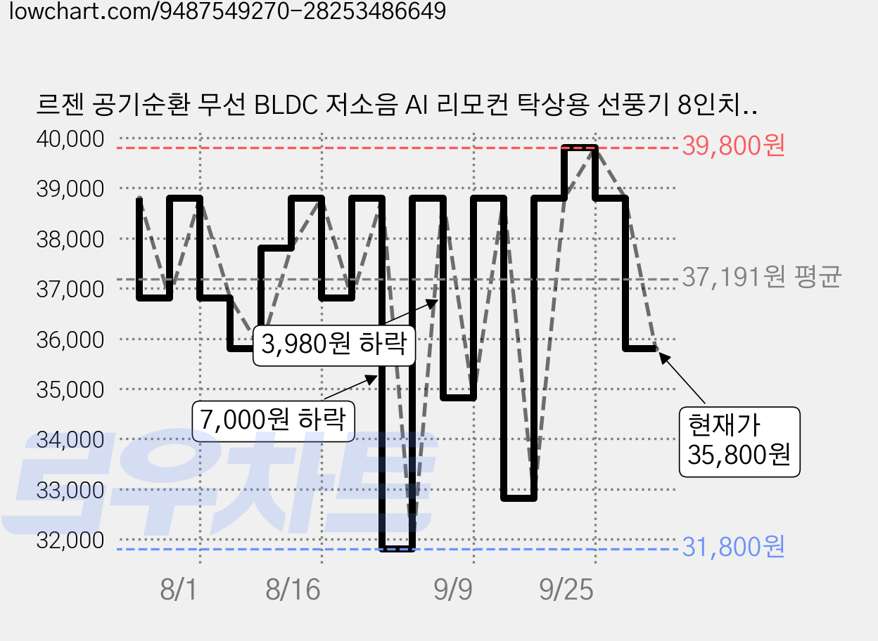 르젠 공기순환 무선 BLDC 저소음 AI 리모컨 탁상용 선풍기 8인치, 어스베이지, LZEF-MDC290 가격 변동 차트, 현재가 35,800원, 관측 최저가 31,800원