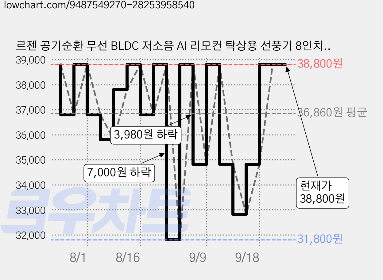 르젠 공기순환 무선 BLDC 저소음 AI 리모컨 탁상용 선풍기 8인치, 릴리화이트, LZEF-MDC290 가격 변동 차트, 현재가 38,800원, 관측 최저가 31,800원