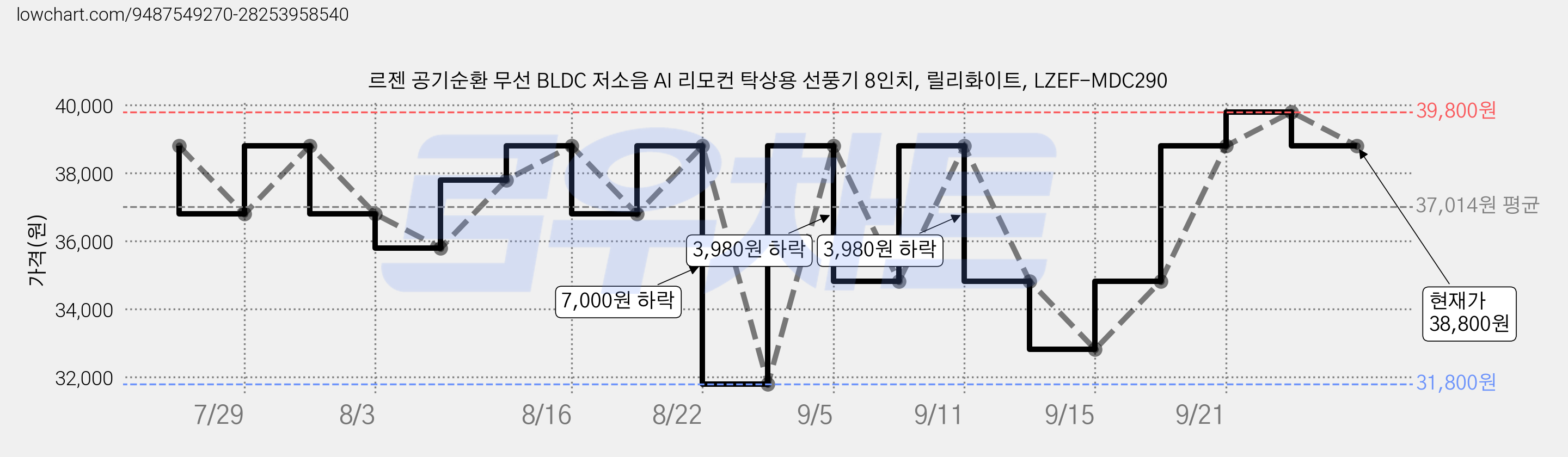 르젠 공기순환 무선 BLDC 저소음 AI 리모컨 탁상용 선풍기 8인치, 릴리화이트, LZEF-MDC290 가격 변동 차트, 현재가 38,800원, 관측 최저가 31,800원
