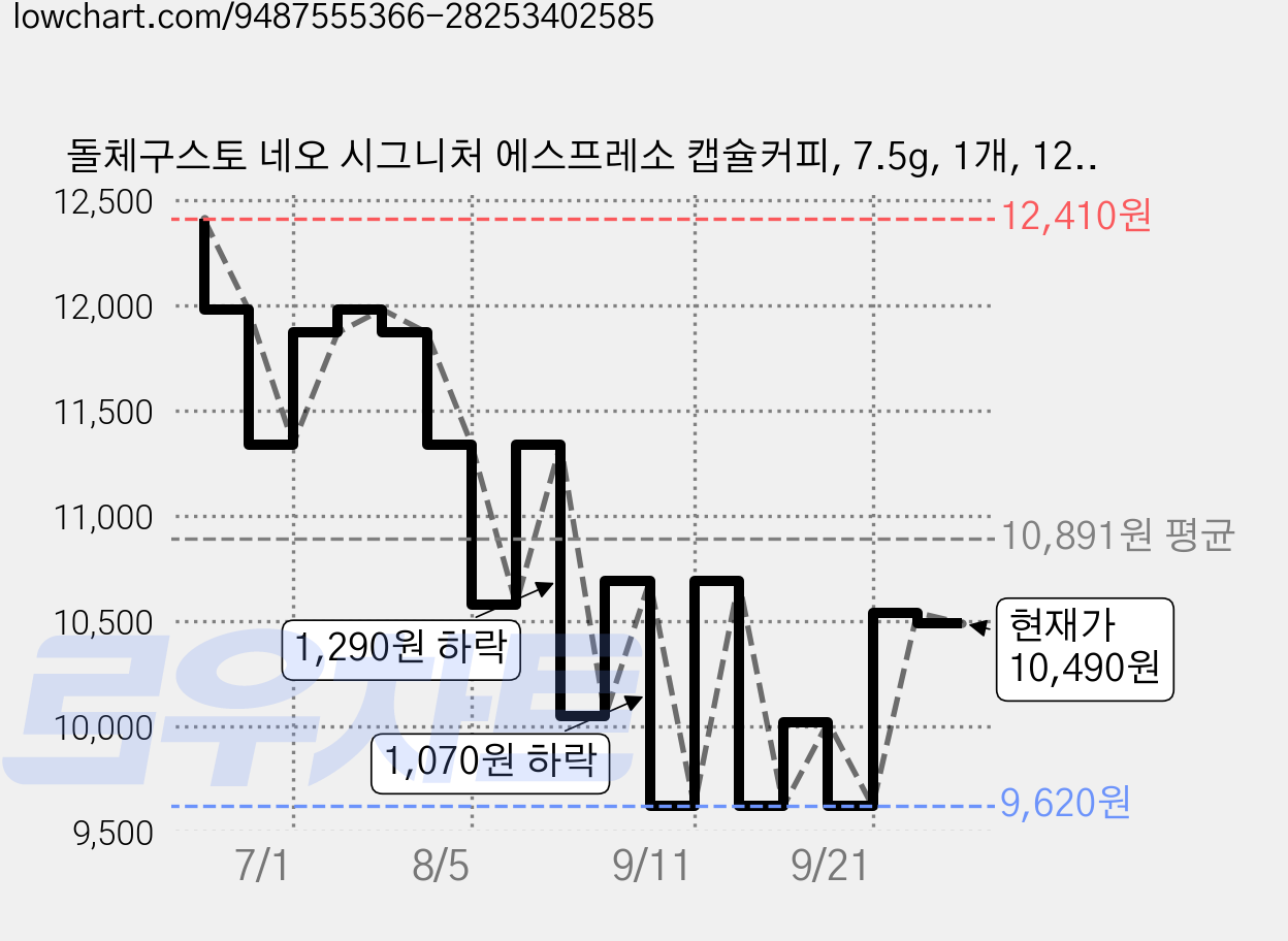 돌체구스토 네오 시그니처 에스프레소 캡슐커피, 7.5g, 1개, 12개입 가격 변동 차트, 현재가 10,490원, 관측 최저가 9,620원
