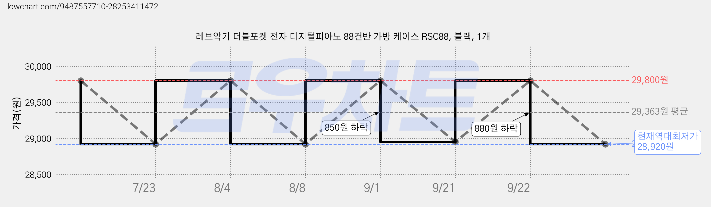 레브악기 더블포켓 전자 디지털피아노 88건반 가방 케이스 RSC88, 블랙, 1개 가격 변동 차트, 현재가 28,920원, 역대최저가