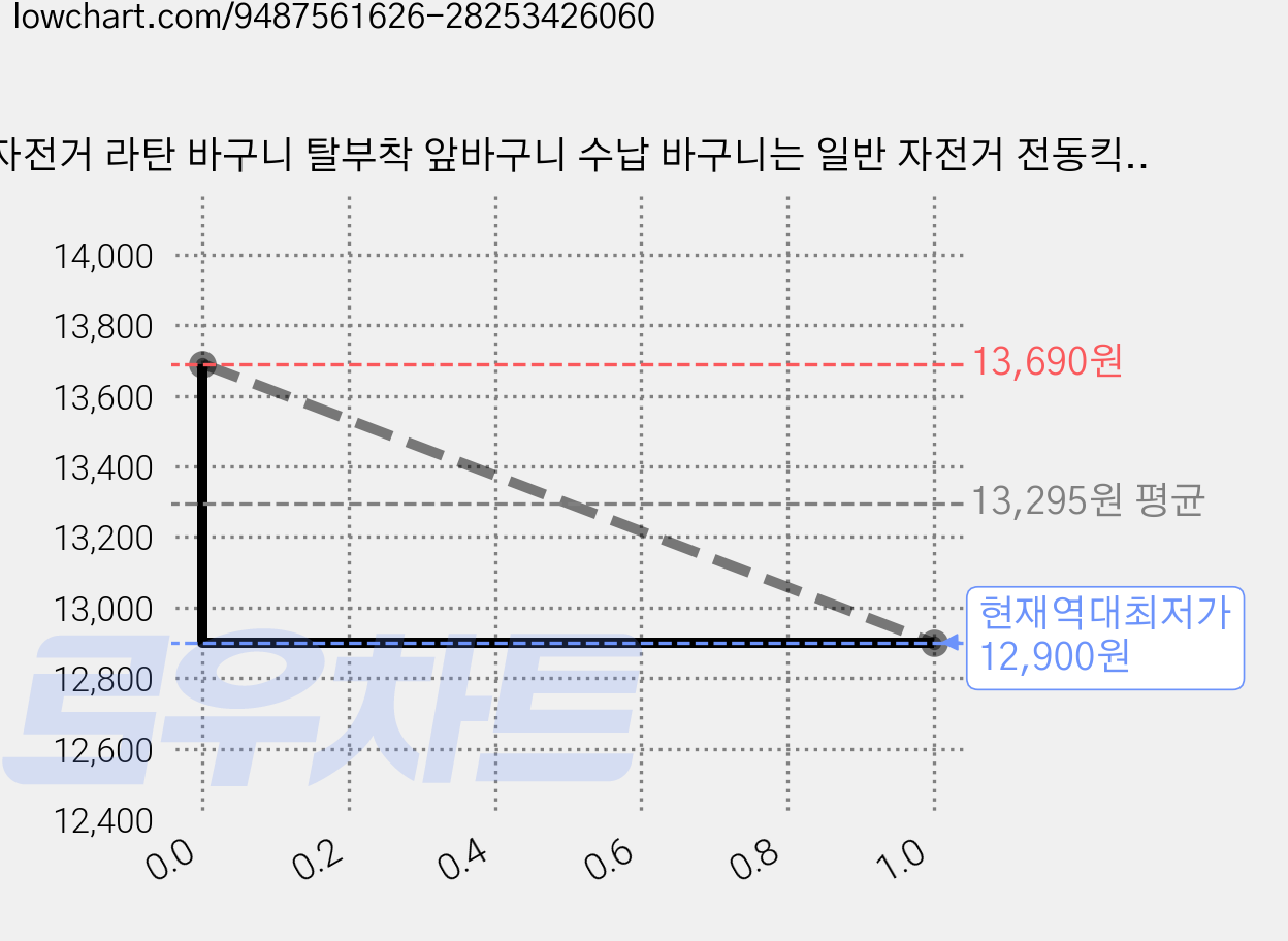 자전거 라탄 바구니 탈부착 앞바구니 수납 바구니는 일반 자전거 전동킥보드 산악자전거에 적합, 1개, 검정색 가격 변동 차트, 현재가 12,900원, 역대최저가