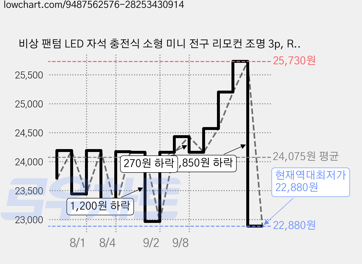 비상 팬텀 LED 자석 충전식 소형 미니 전구 리모컨 조명 3p, RGB 가격 변동 차트, 현재가 22,880원, 역대최저가