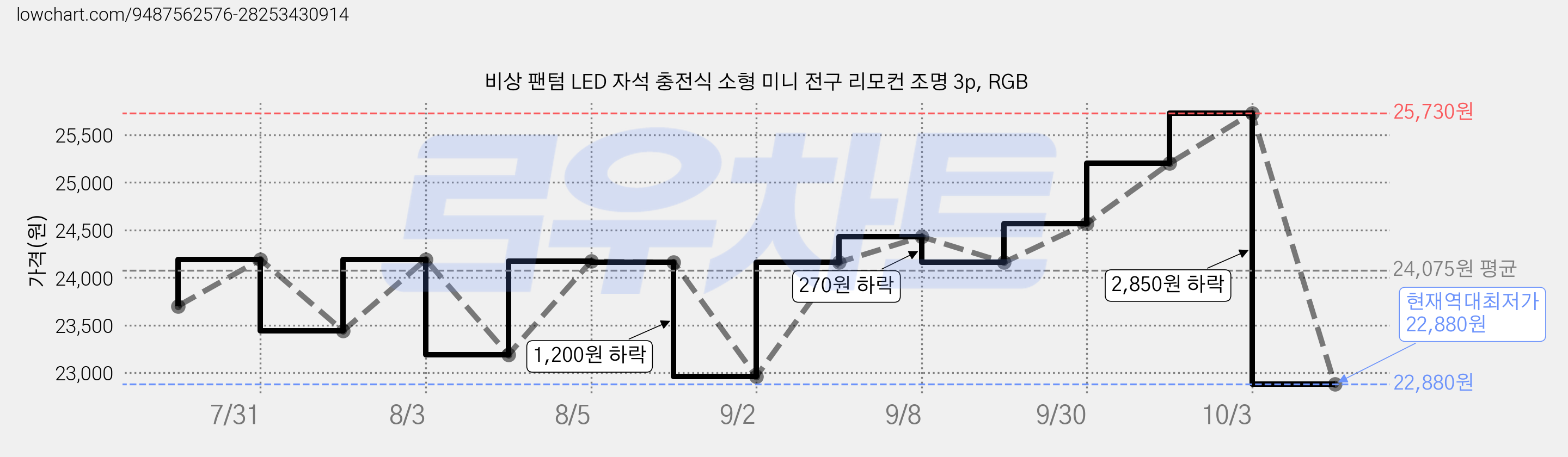 비상 팬텀 LED 자석 충전식 소형 미니 전구 리모컨 조명 3p, RGB 가격 변동 차트, 현재가 22,880원, 역대최저가