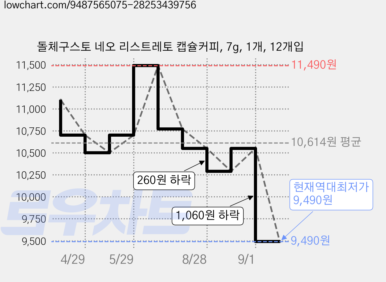 돌체구스토 네오 리스트레토 캡슐커피, 7g, 1개, 12개입 가격 변동 차트, 현재가 9,490원, 역대최저가