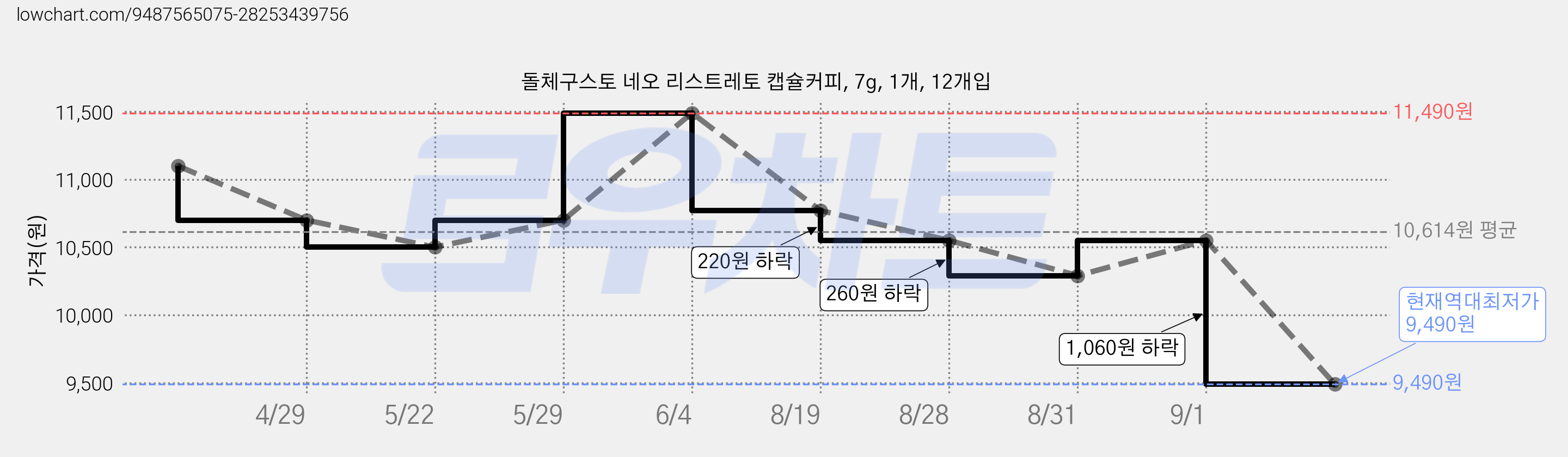 돌체구스토 네오 리스트레토 캡슐커피, 7g, 1개, 12개입 가격 변동 차트, 현재가 9,490원, 역대최저가