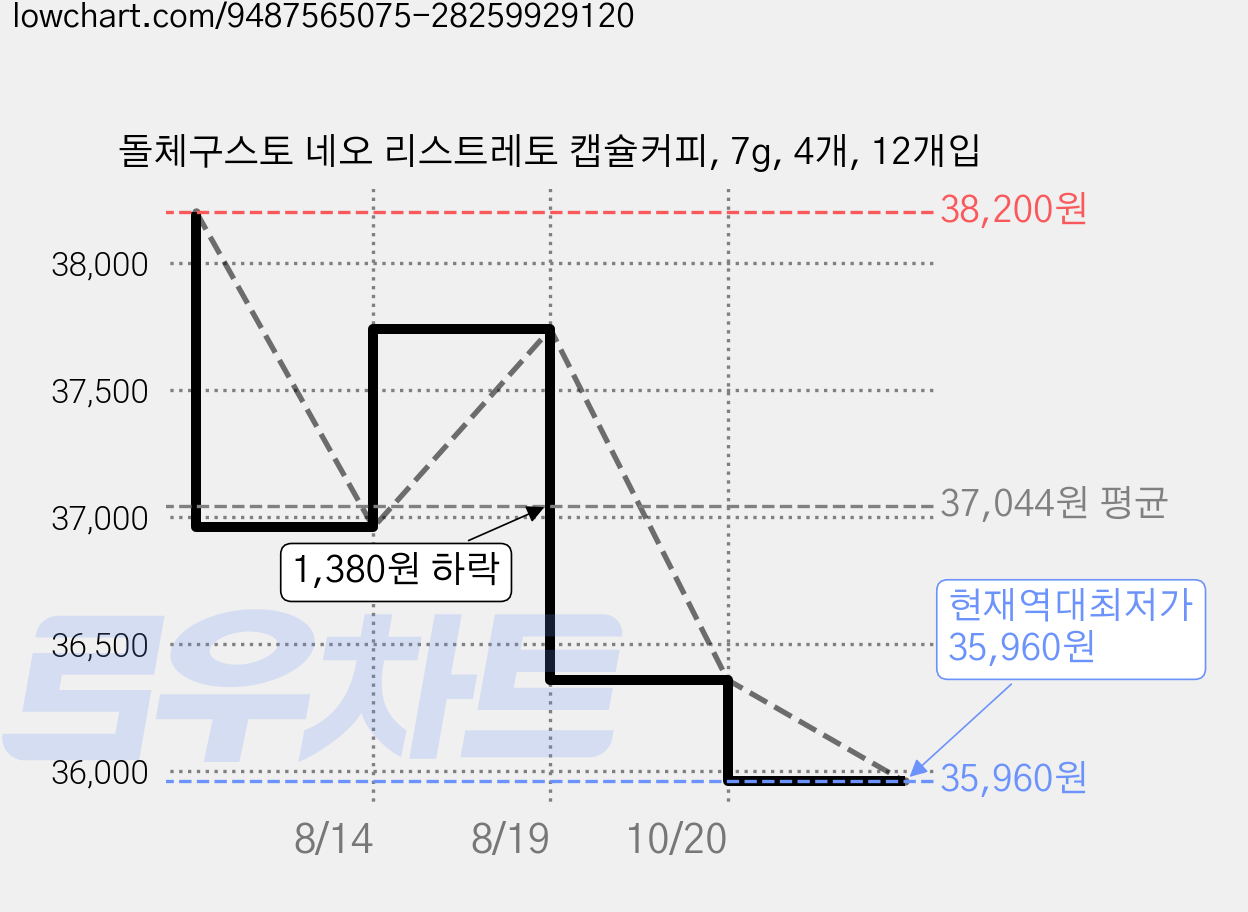돌체구스토 네오 리스트레토 캡슐커피, 7g, 4개, 12개입 가격 변동 차트, 현재가 35,960원, 역대최저가