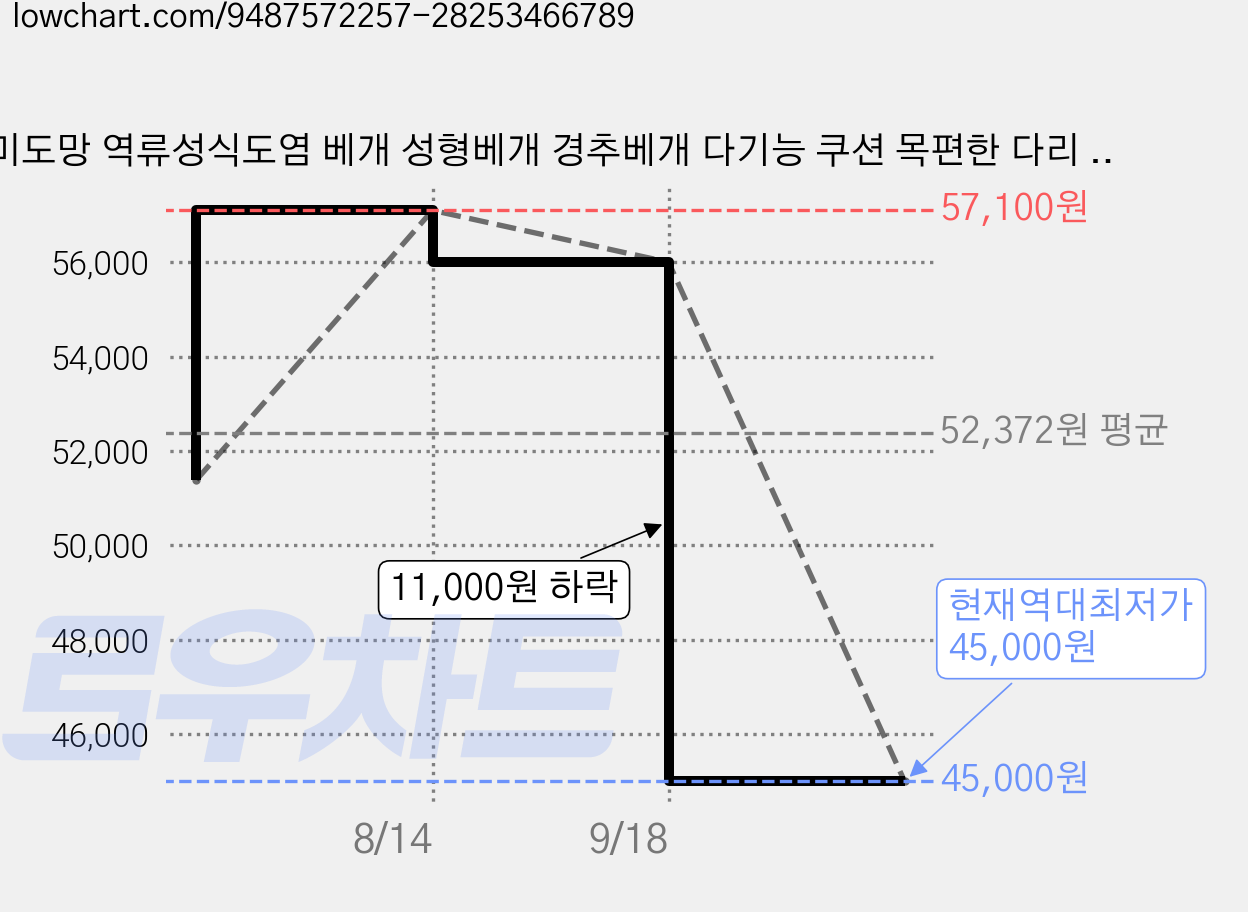 미도망 역류성식도염 베개 성형베개 경추베개 다기능 쿠션 목편한 다리 등받이베개, 획색 가격 변동 차트, 현재가 45,000원, 역대최저가