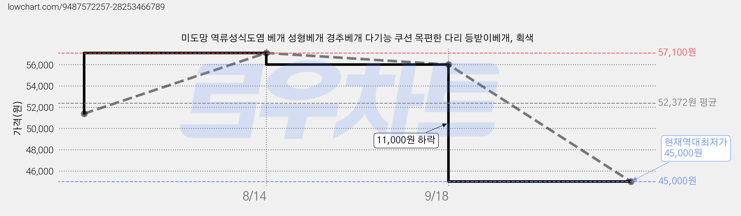 미도망 역류성식도염 베개 성형베개 경추베개 다기능 쿠션 목편한 다리 등받이베개, 획색 가격 변동 차트, 현재가 45,000원, 역대최저가