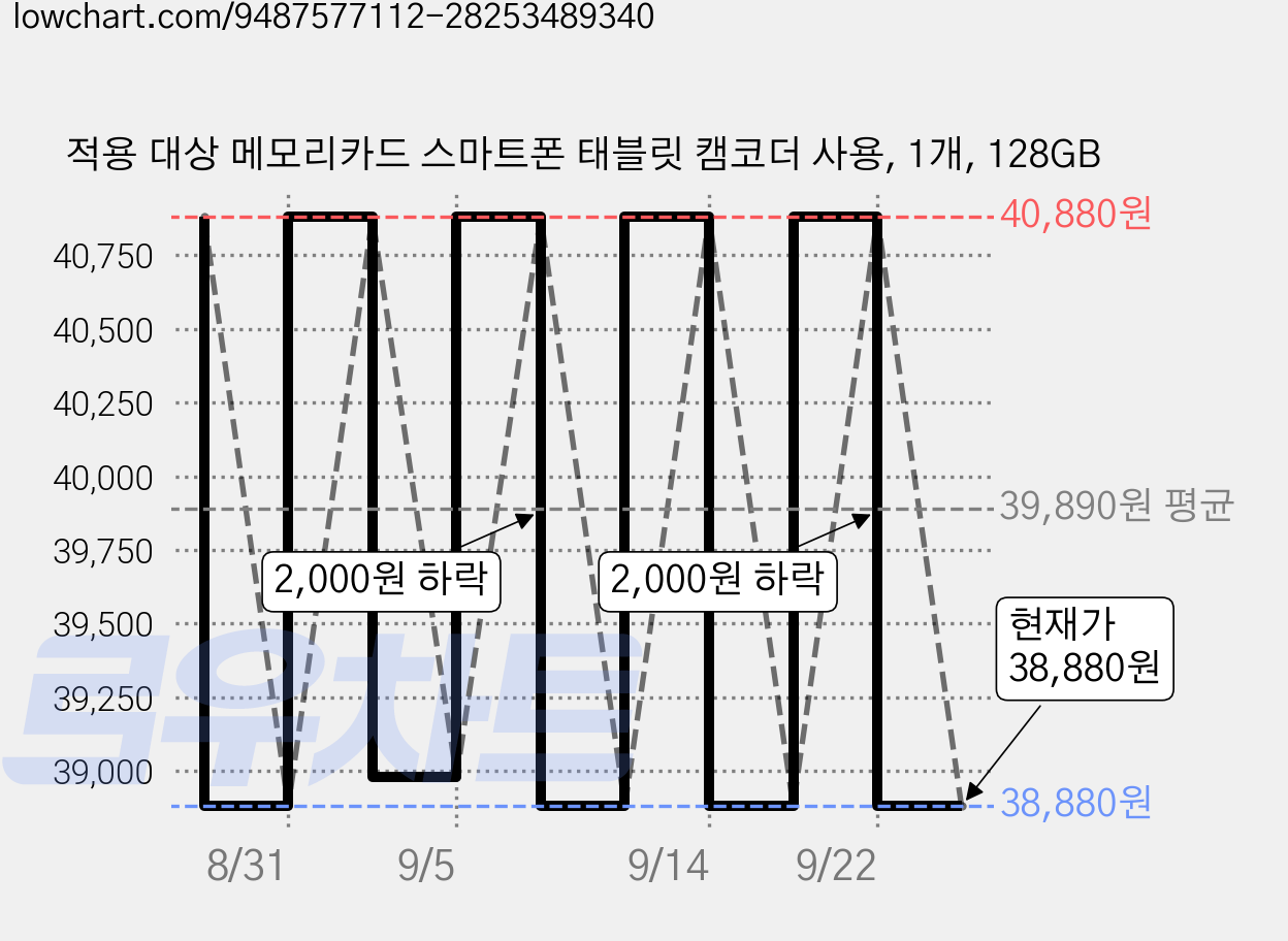 적용 대상 메모리카드 스마트폰 태블릿 캠코더 사용, 1개, 128GB 가격 변동 차트, 현재가 38,880원, 관측 최저가 38,780원
