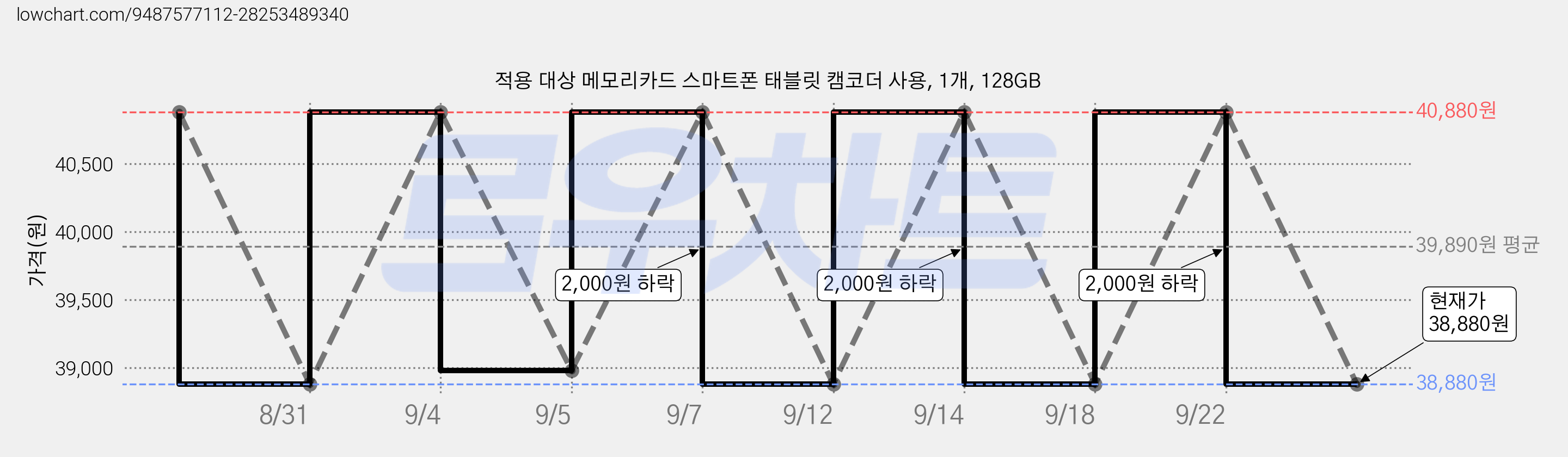 적용 대상 메모리카드 스마트폰 태블릿 캠코더 사용, 1개, 128GB 가격 변동 차트, 현재가 38,880원, 관측 최저가 38,780원