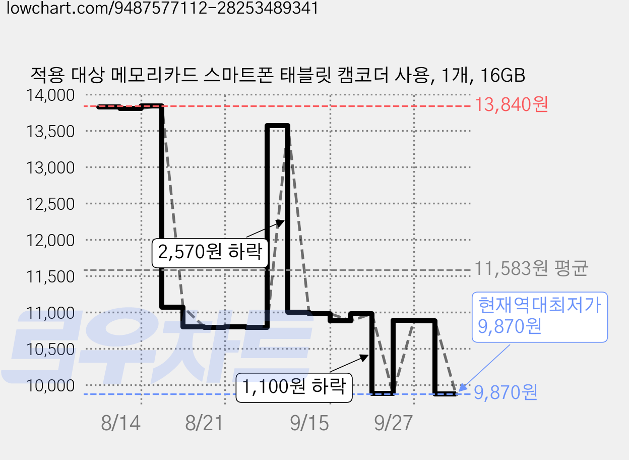 적용 대상 메모리카드 스마트폰 태블릿 캠코더 사용, 1개, 16GB 가격 변동 차트, 현재가 9,870원, 역대최저가