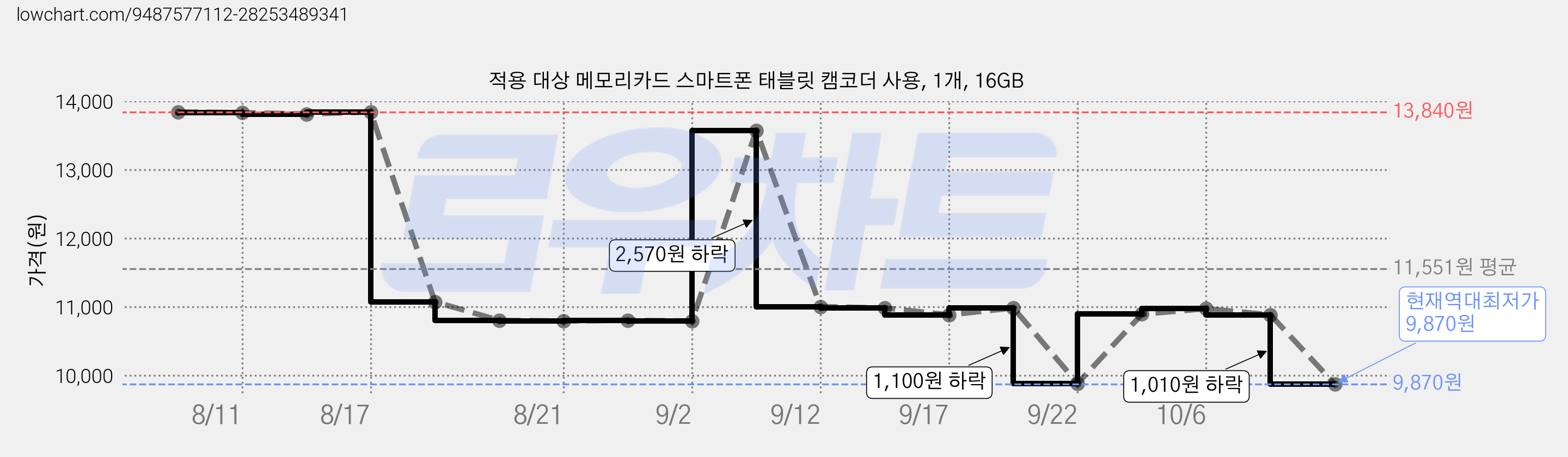 적용 대상 메모리카드 스마트폰 태블릿 캠코더 사용, 1개, 16GB 가격 변동 차트, 현재가 9,870원, 역대최저가