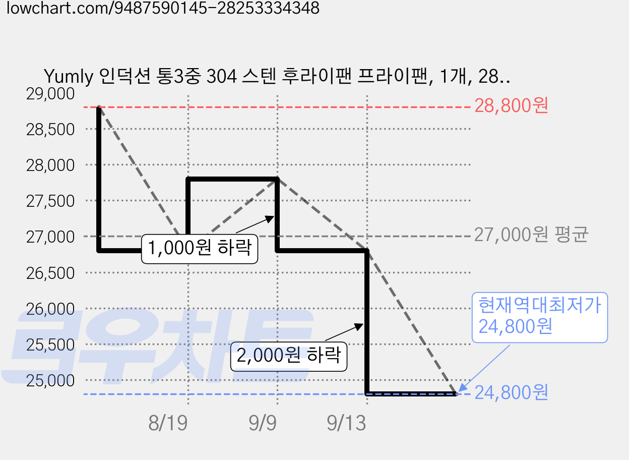 Yumly 인덕션 통3중 304 스텐 후라이팬 프라이팬, 1개, 28cm 가격 변동 차트, 현재가 24,800원, 역대최저가
