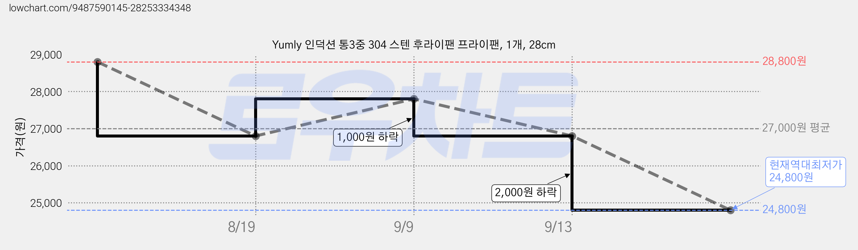Yumly 인덕션 통3중 304 스텐 후라이팬 프라이팬, 1개, 28cm 가격 변동 차트, 현재가 24,800원, 역대최저가
