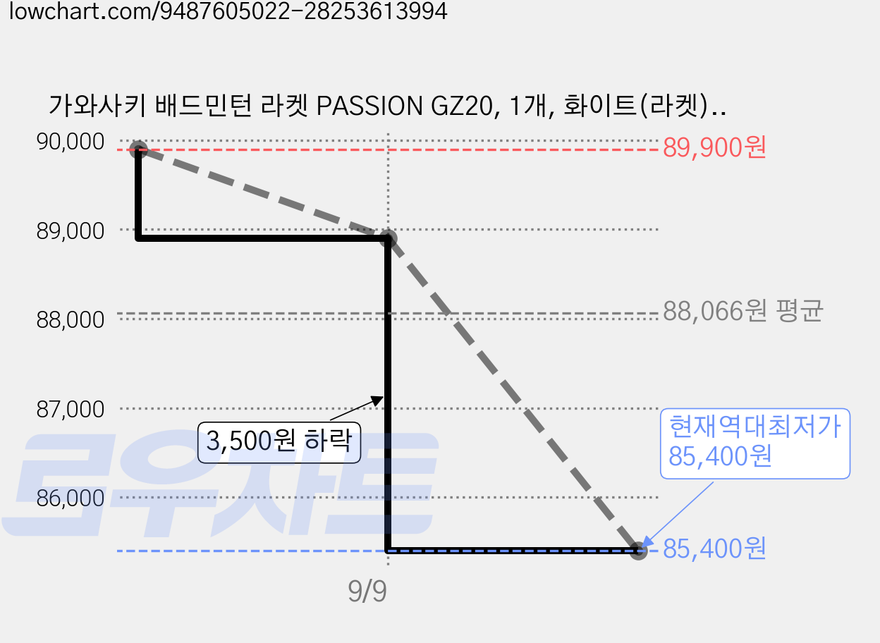가와사키 배드민턴 라켓 PASSION GZ20, 1개, 화이트(라켓), 오렌지(스트링) 가격 변동 차트, 현재가 85,400원, 역대최저가