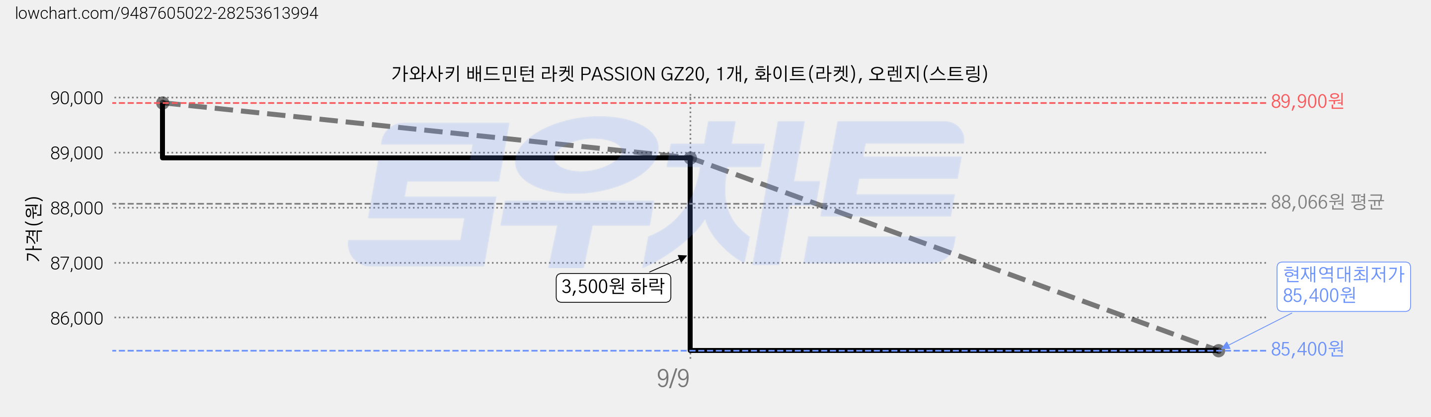 가와사키 배드민턴 라켓 PASSION GZ20, 1개, 화이트(라켓), 오렌지(스트링) 가격 변동 차트, 현재가 85,400원, 역대최저가