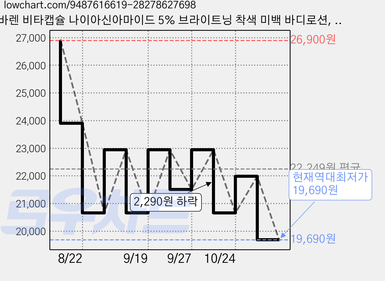 바렌 비타캡슐 나이아신아마이드 5% 브라이트닝 착색 미백 바디로션, 1개, 300g 가격 변동 차트, 현재가 19,690원, 역대최저가