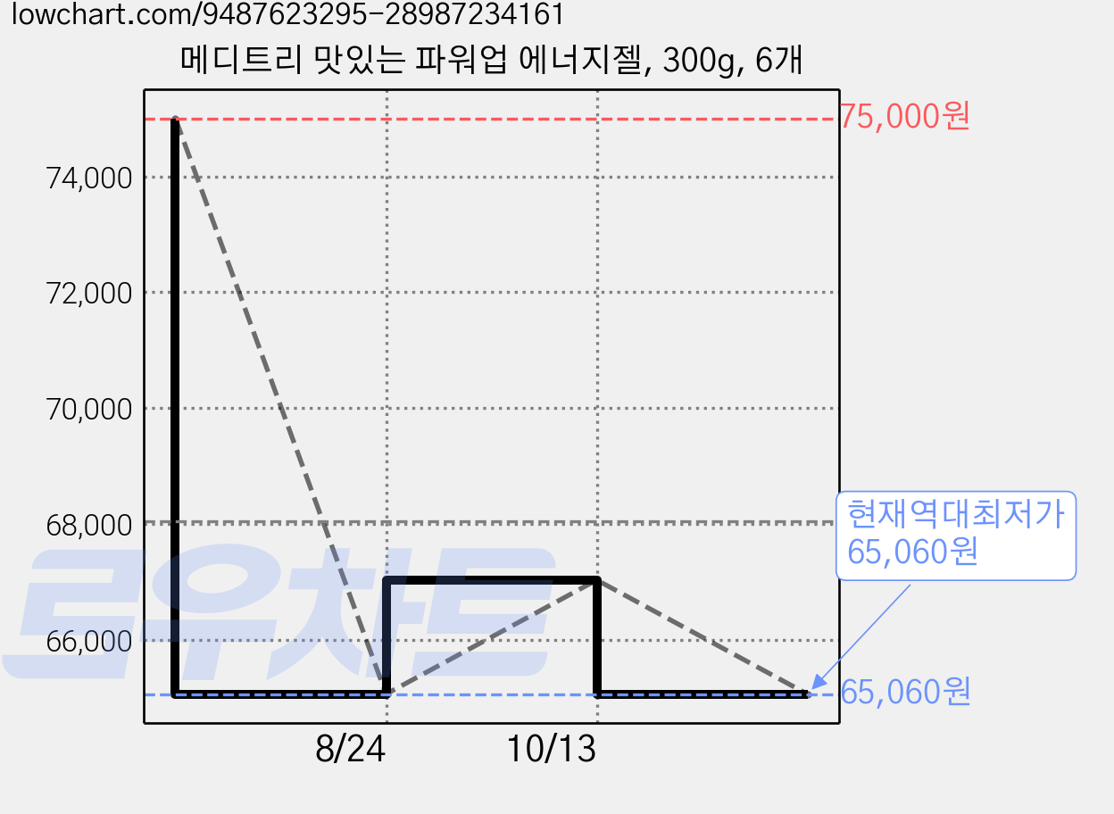 메디트리 맛있는 파워업 에너지젤, 300g, 6개 가격 변동 차트, 현재가 65,060원, 역대최저가