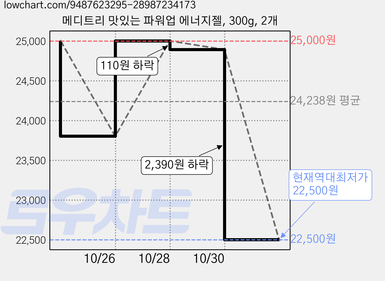 메디트리 맛있는 파워업 에너지젤, 300g, 2개 가격 변동 차트, 현재가 22,500원, 역대최저가